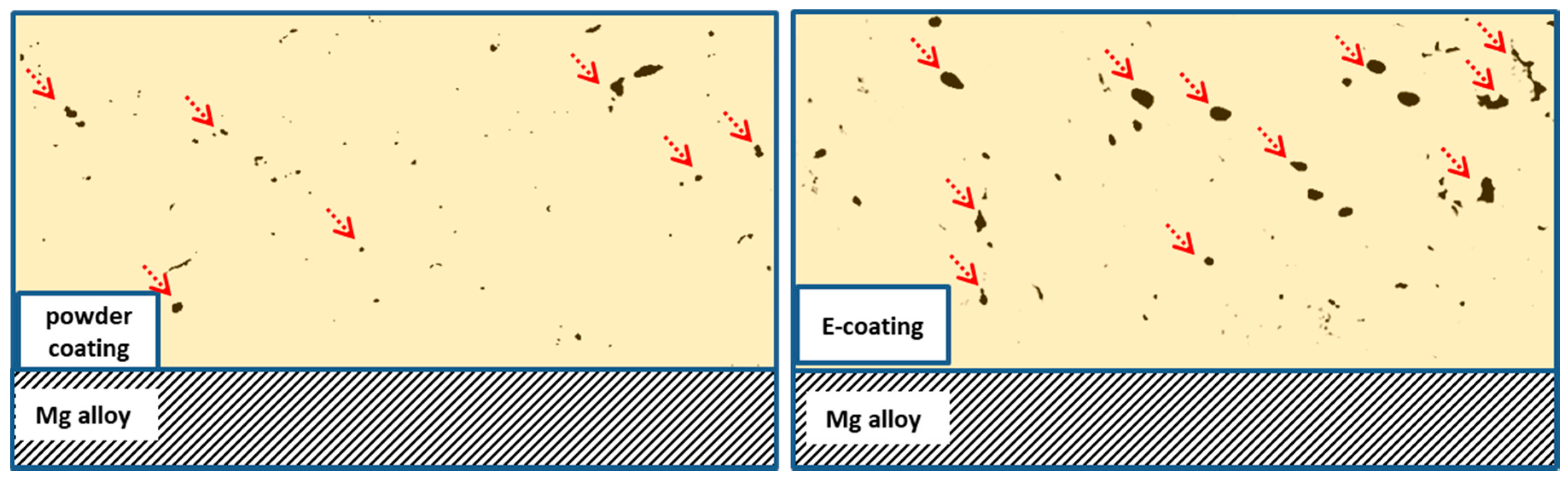 Modification, Degradation and Evaluation of a Few Organic Coatings for ...