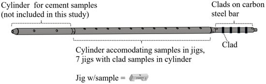 Sample holder unit. A cladded carbon steel bar (clad segments not on figure) and a stainless-steel cylinder that stored the samples in jigs were connected. The cylinder for the jig samples had an opening to allow the flow of geothermal fluid around the samples during the test. The cement samples shown in the figure are not the subject of this paper.