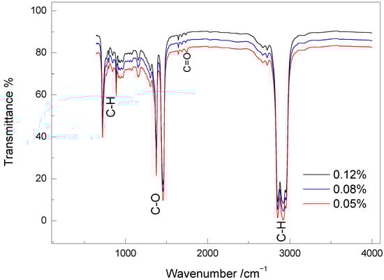 FTIR Analysis of functional groups in orange peel extracts at varying concentrations.
