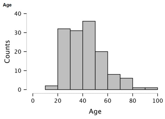 Bar chart representing the distribution of ages within the patient group.