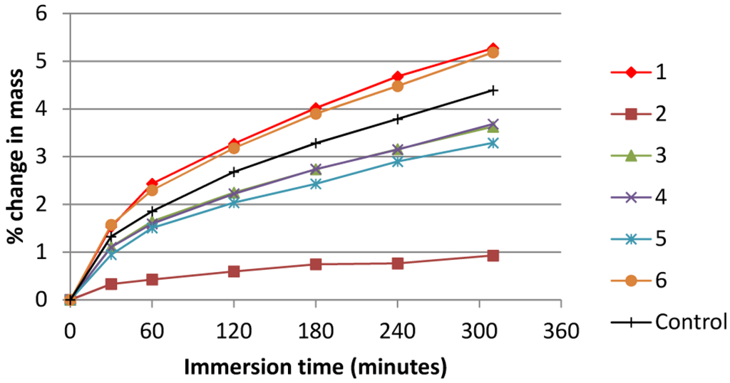 Coatings 04 00356 g005 1024