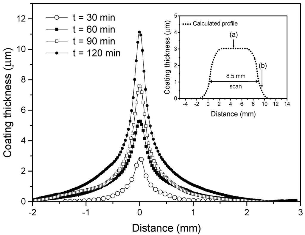 Coatings 05 00326 g003 1024