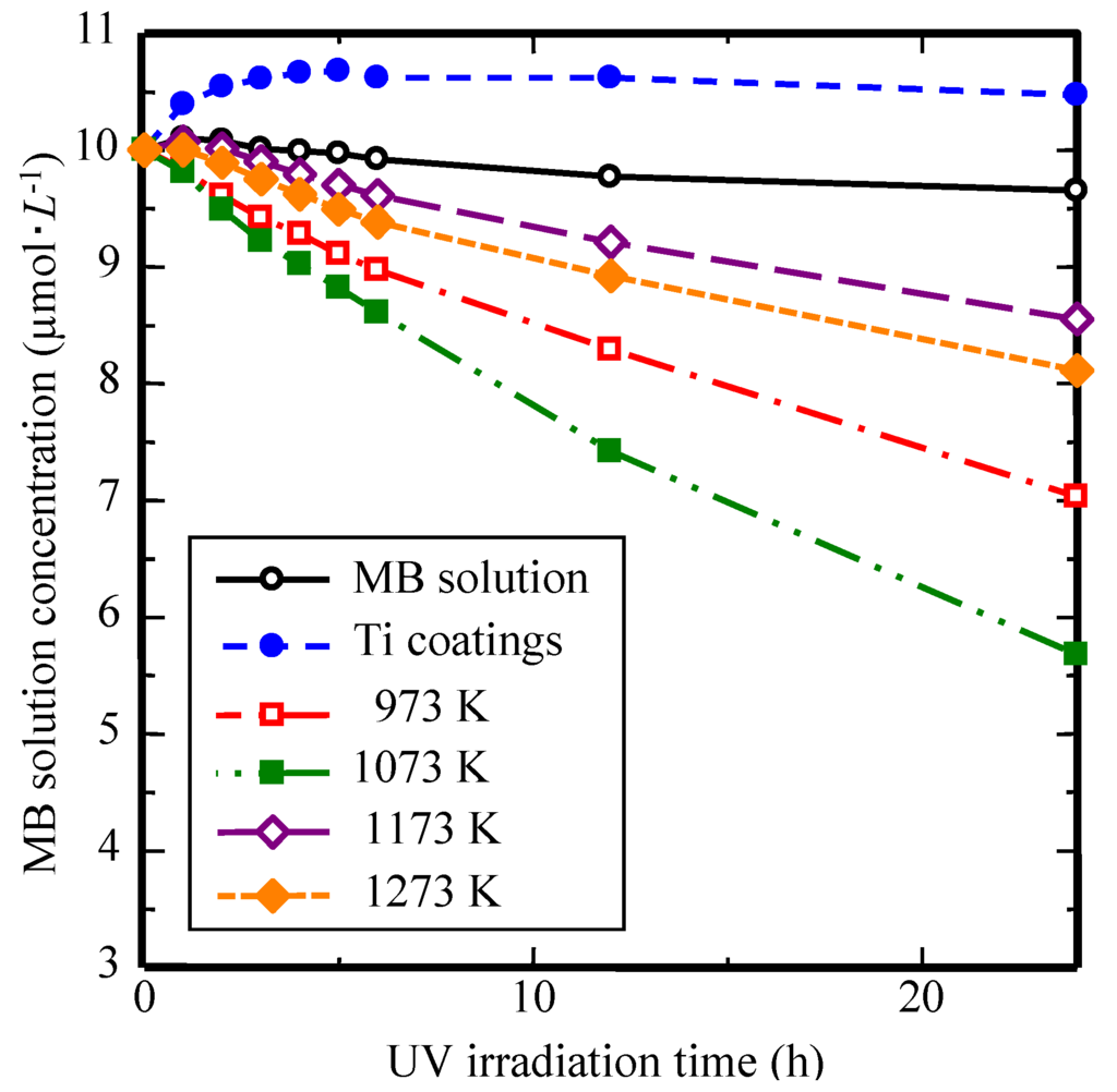 Coatings 05 00425 g039 1024