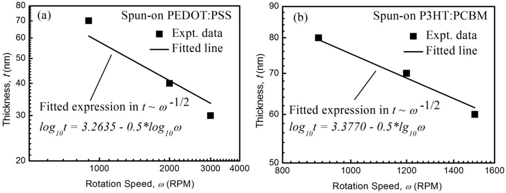 Coatings 05 00488 g003 1024