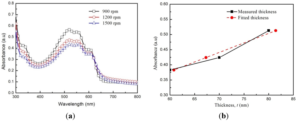 Coatings 05 00488 g012 1024
