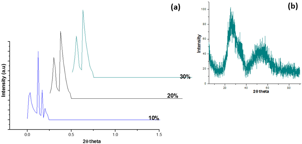 Coatings 05 00511 g005 1024