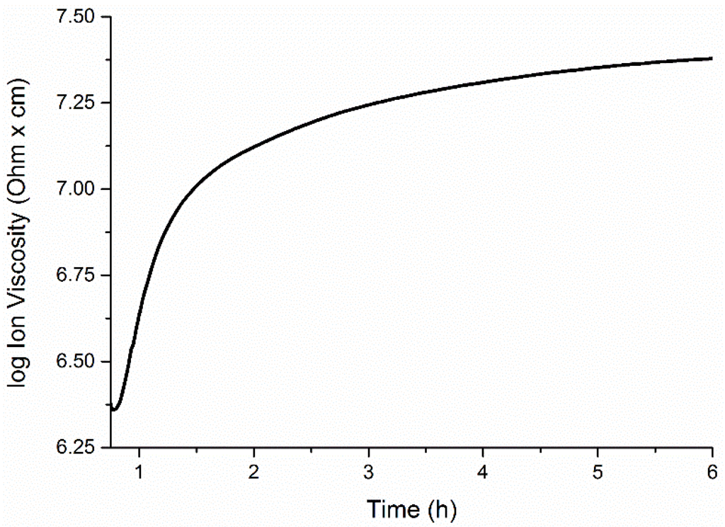 Coatings 05 00557 g002 1024