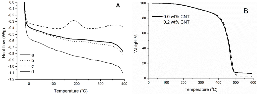 Coatings 05 00557 g006 1024