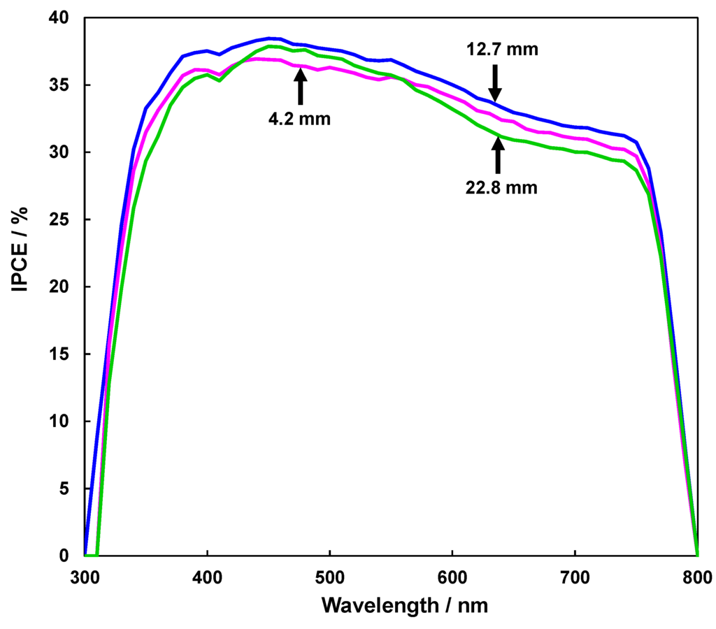 Coatings 05 00646 g005 1024
