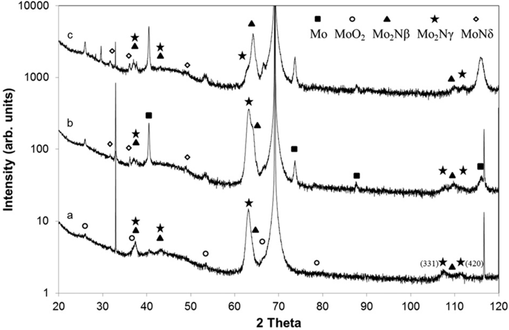 Coatings 05 00656 g002 1024