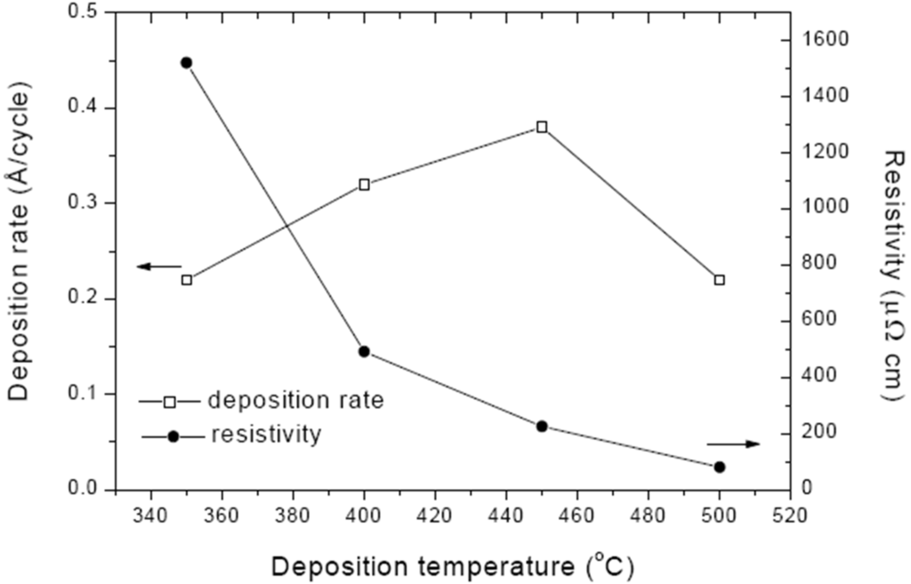 Coatings 05 00656 g004 1024