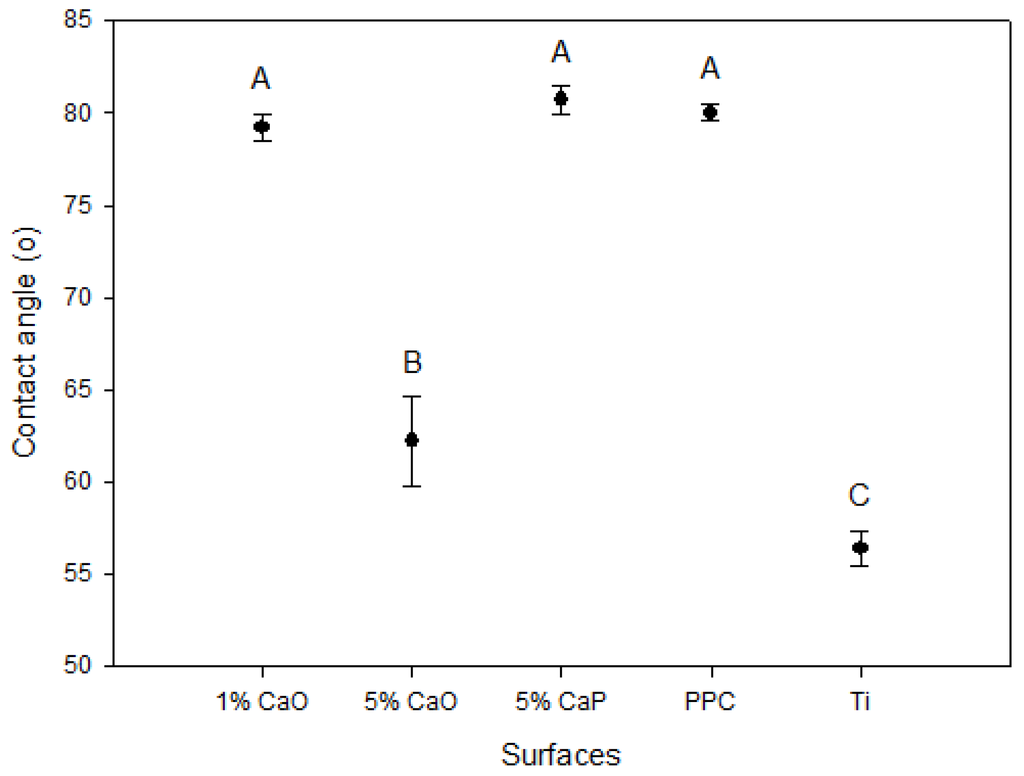 Coatings 05 00737 g005 1024