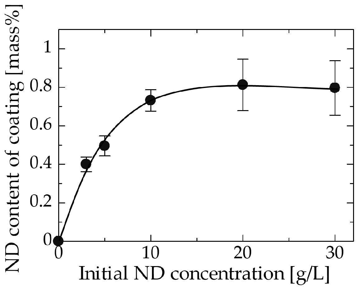 Coatings 08 00005 g002