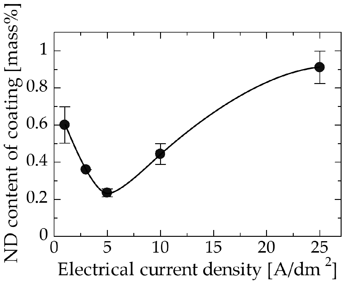 Coatings 08 00005 g005