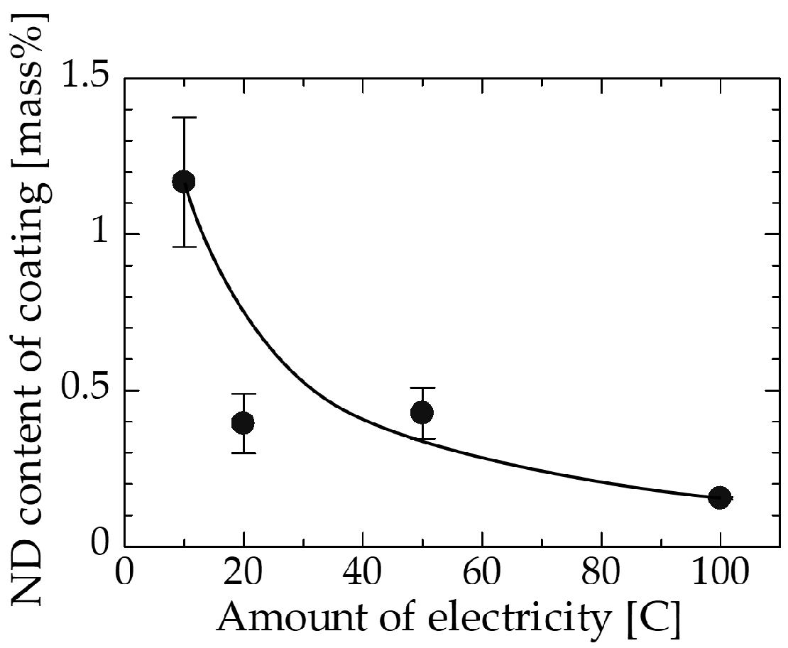 Coatings 08 00005 g006