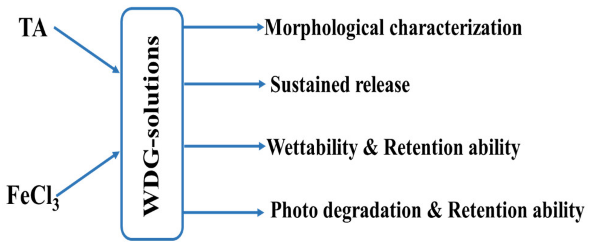 Coatings 10 00359 sch001