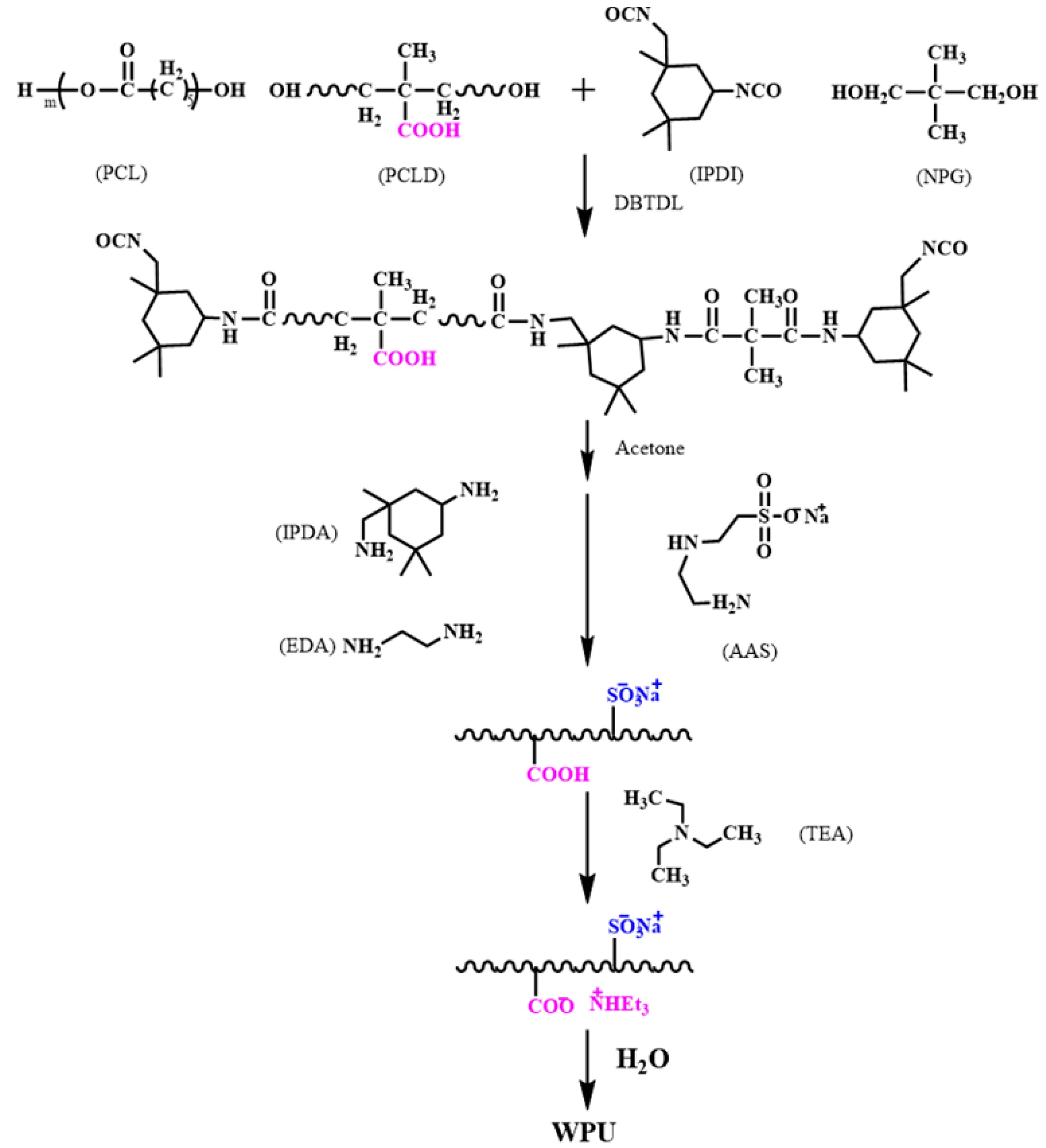 Coatings 10 00494 sch001