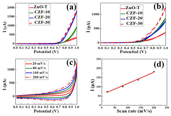 Coatings 11 00936 g003 550