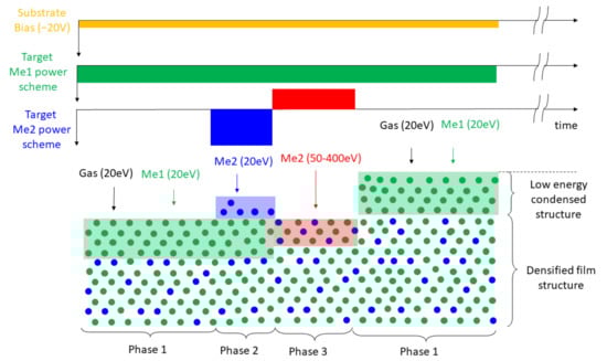 Coatings 12 00191 g001 550