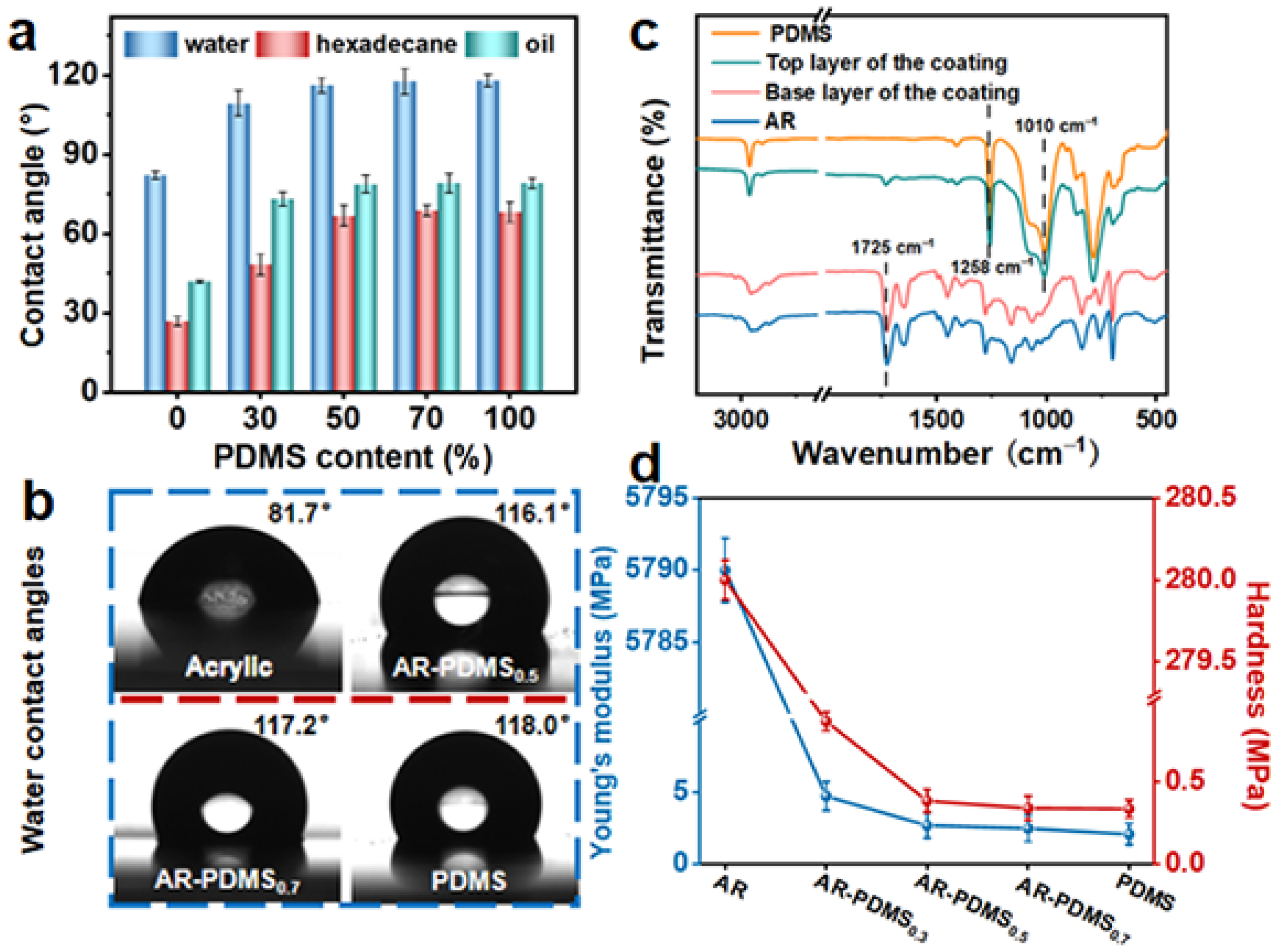 Coatings 12 00232 g002