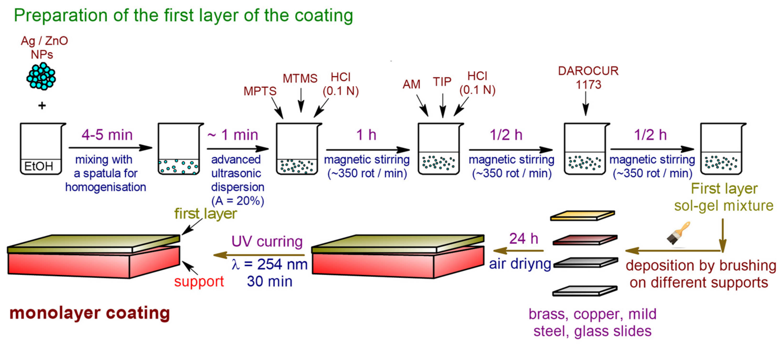 Coatings 12 00253 sch001
