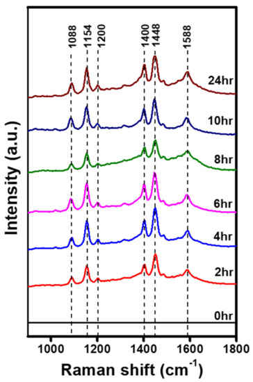 Coatings 12 00506 g0a1 550