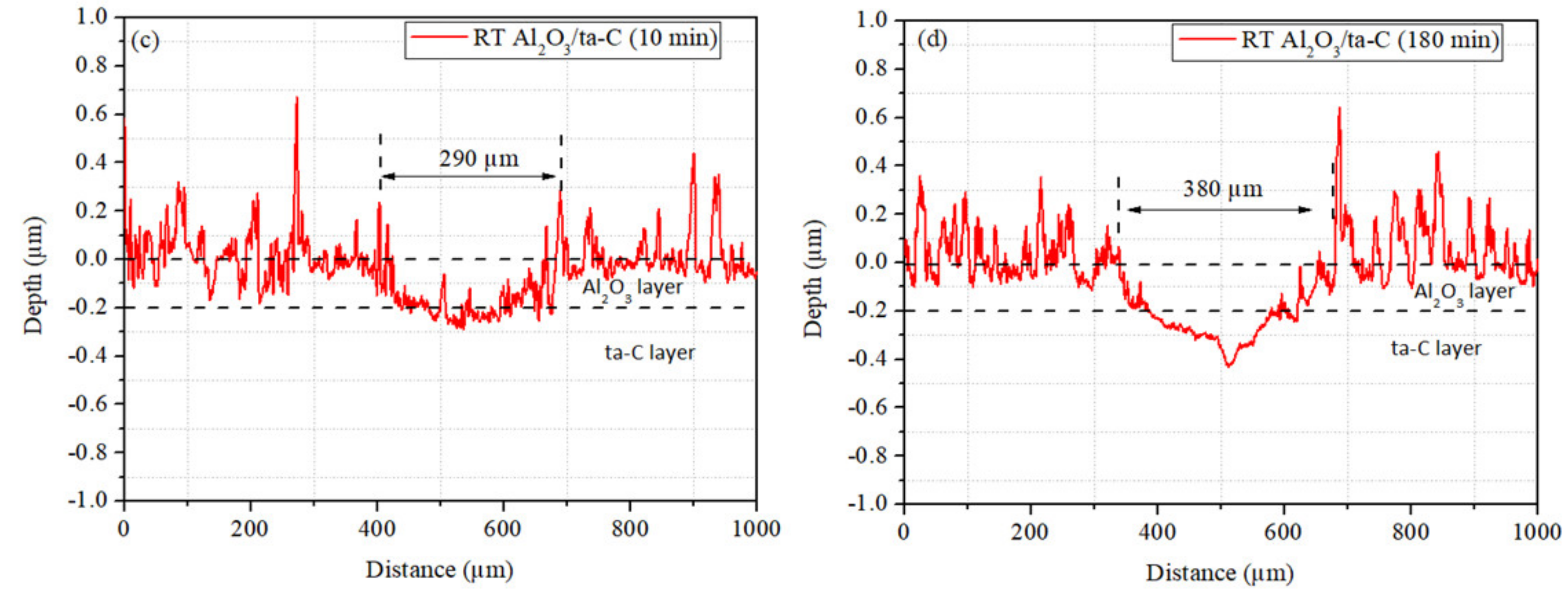 Coatings 12 00547 g003b