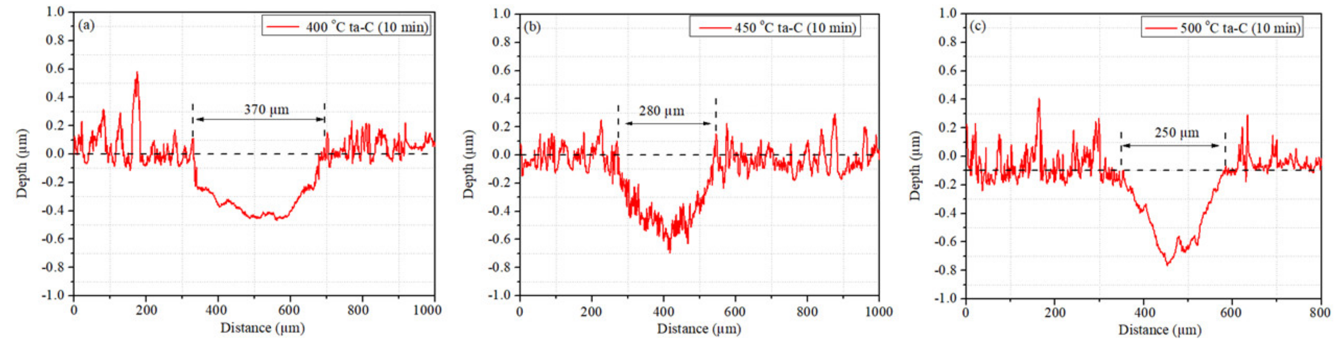 Coatings 12 00547 g004a