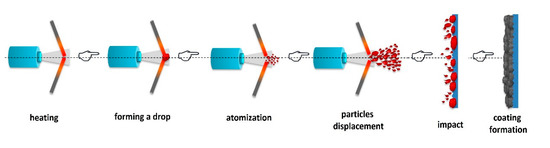 Coatings 12 00877 g001 550