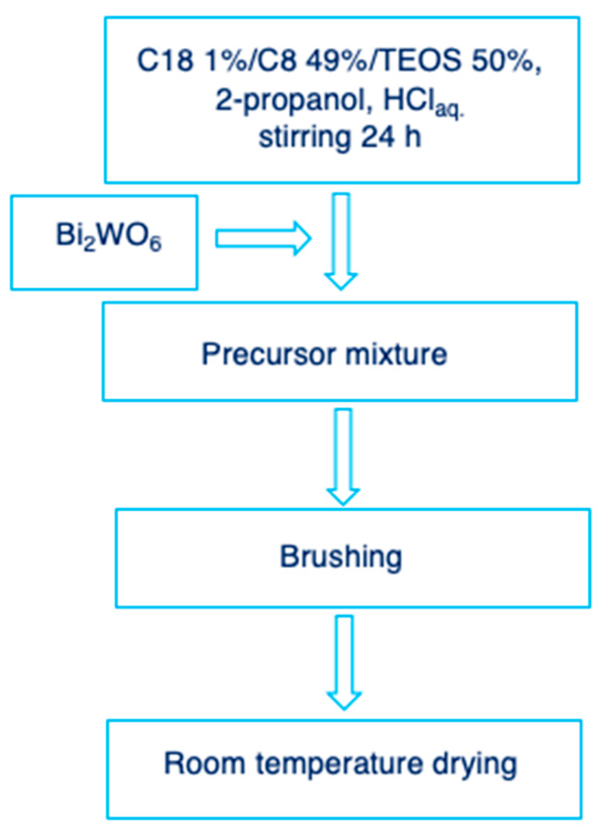 Coatings 12 01034 sch001