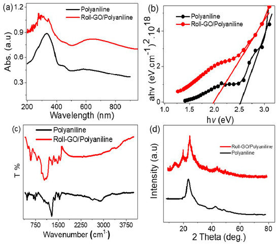 Coatings 13 00437 g004