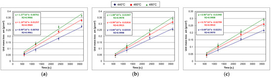 Coatings 13 00993 g007 550