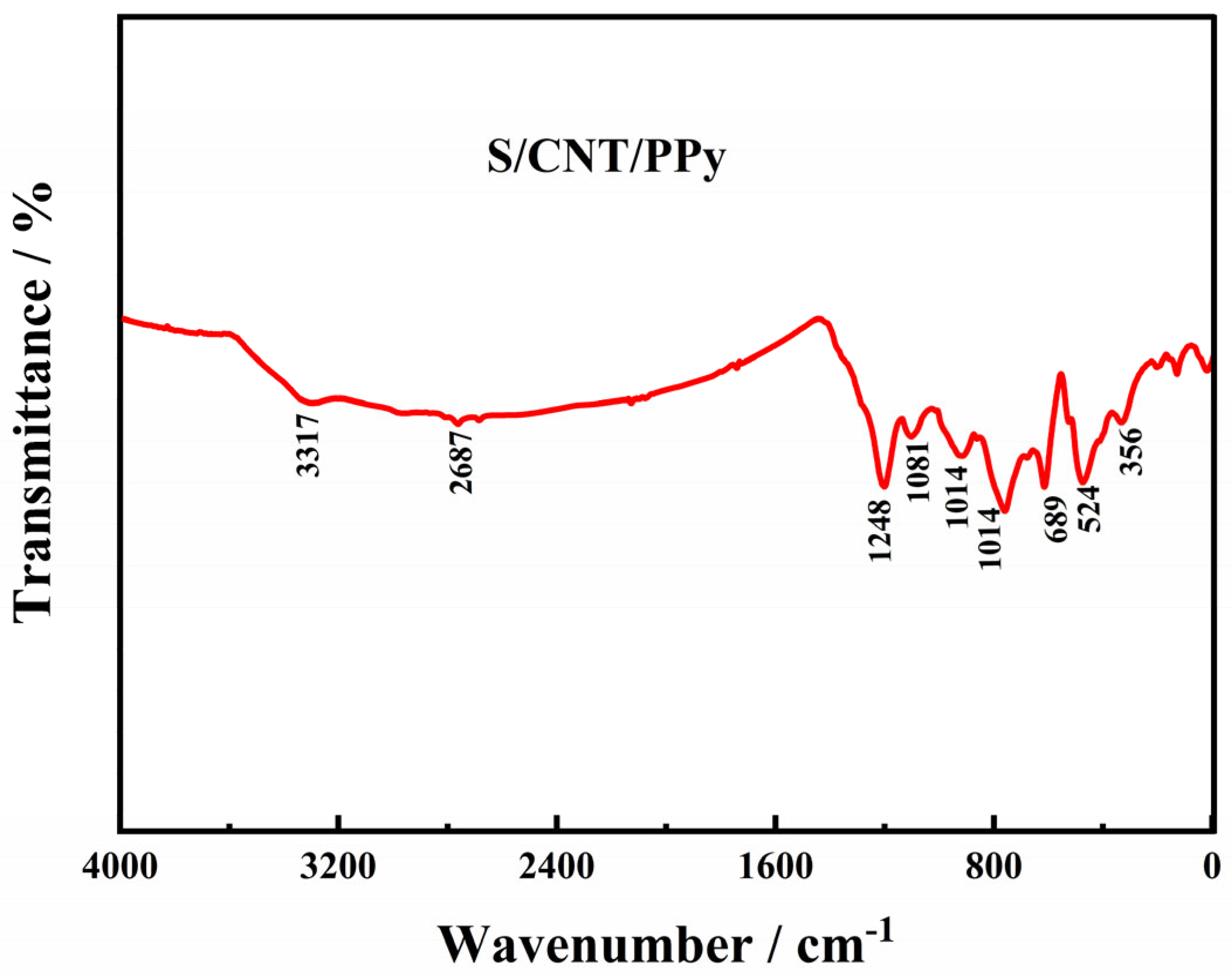 Coatings 13 01322 g002