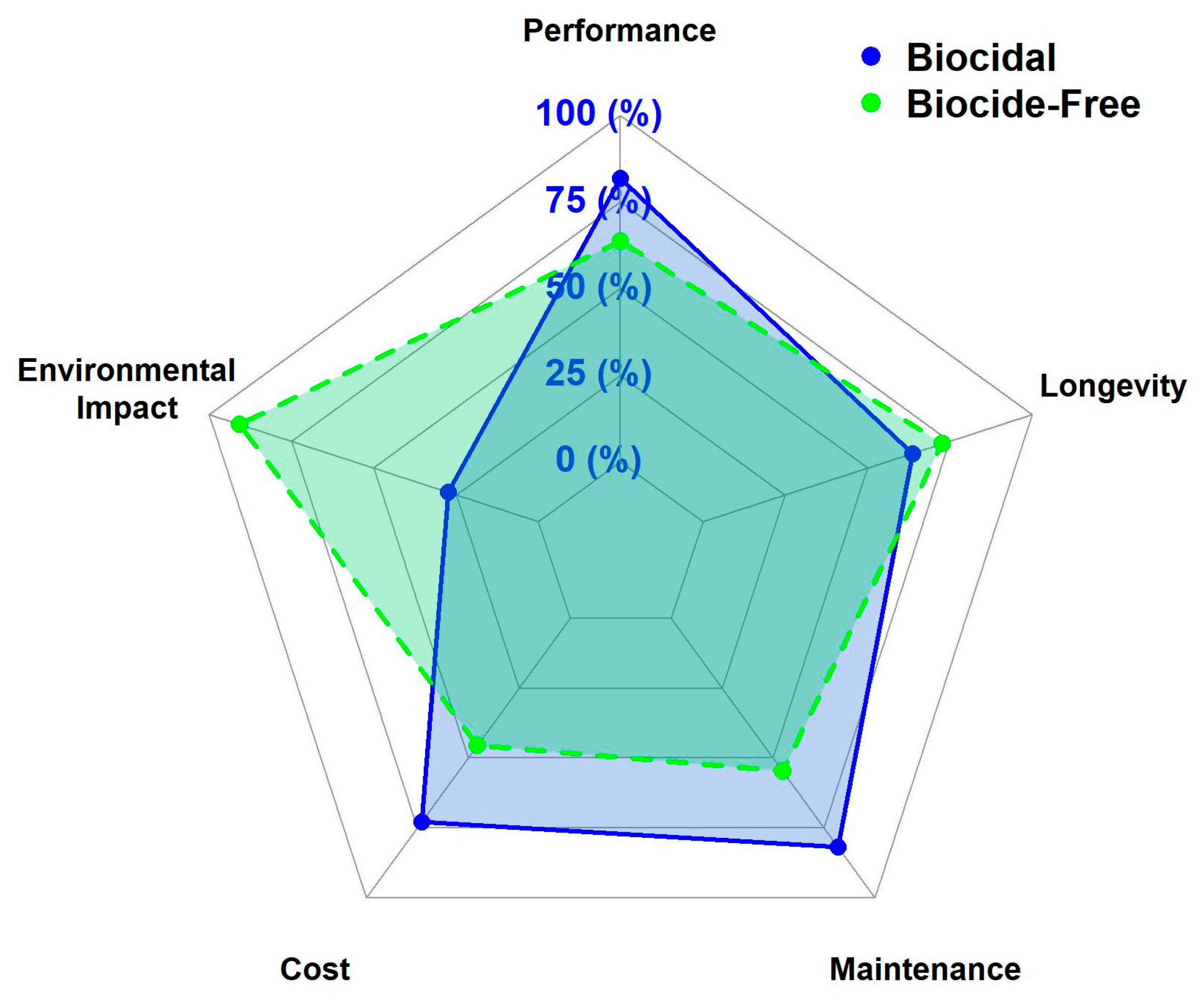 Sustainable Marine Coatings: Comparing the Costs, Benefits, and Impacts ...