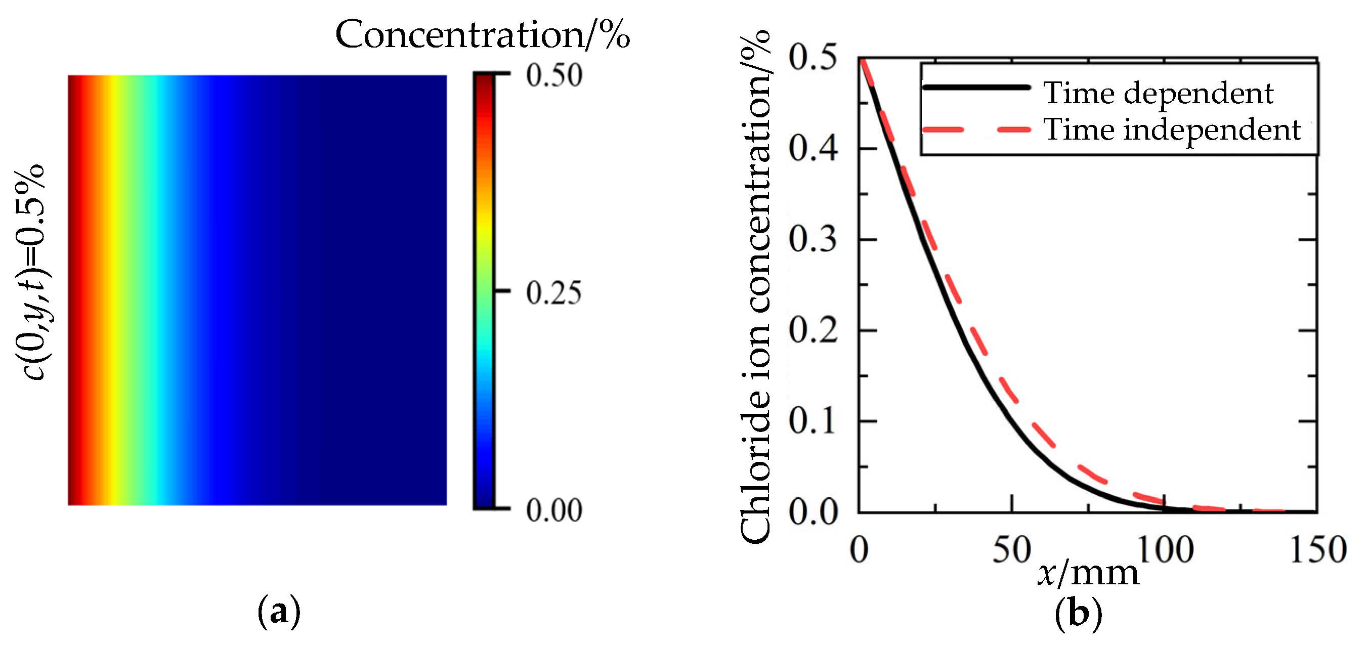 Simulation of Macroscopic Chloride Ion Diffusion in Concrete Members | MDPI