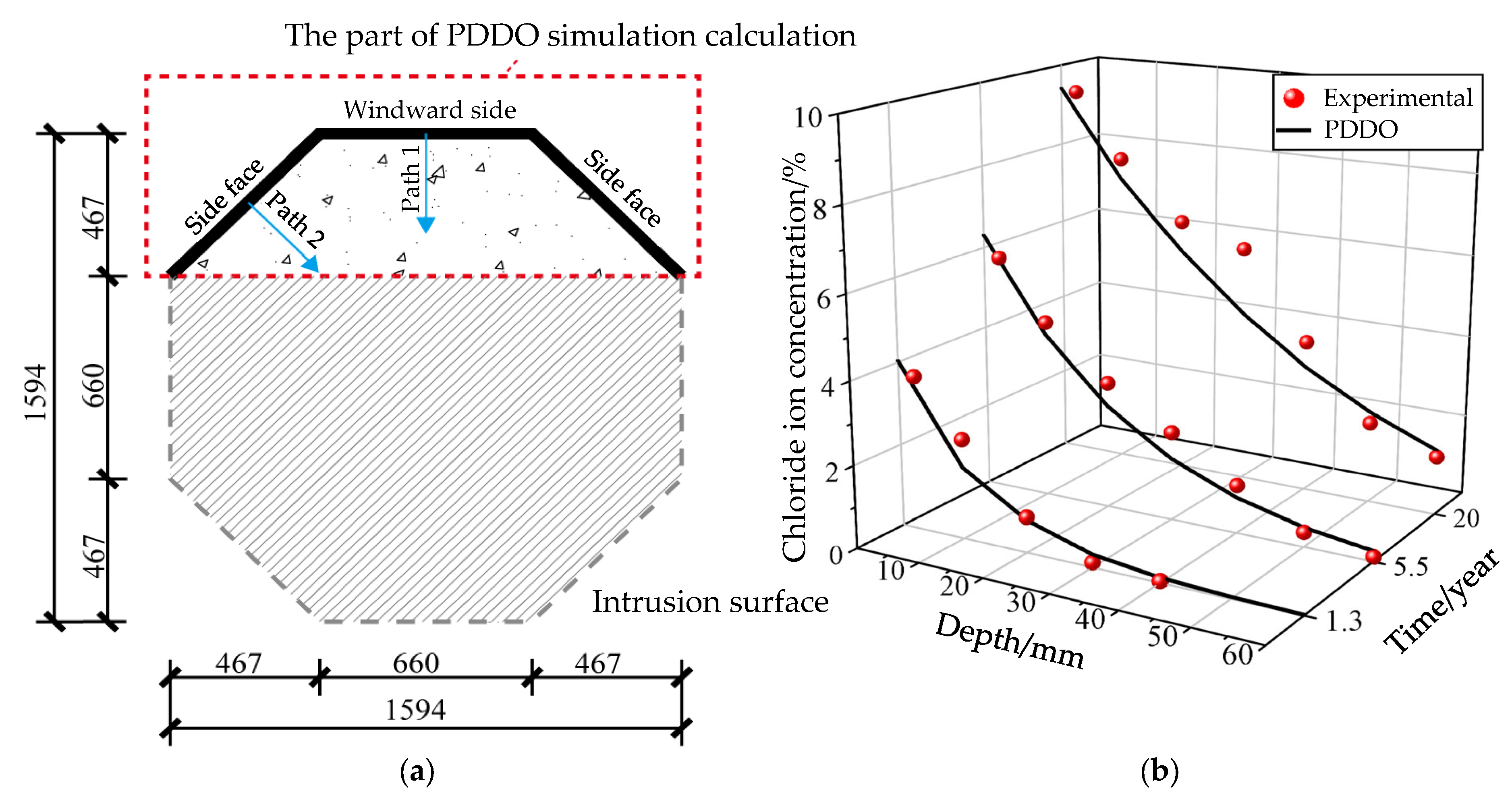Simulation of Macroscopic Chloride Ion Diffusion in Concrete Members | MDPI