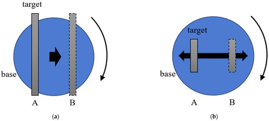 (a) Deposition using a movable covering target; (b) Deposition using a reciprocating conventional-sized target. A: Position of the sputtering target before movement; B: Position of the sputtering target after movement.