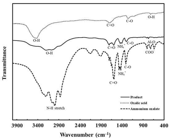 FT-IR transmittance spectra of oxalic acid, ammonium oxalate, and the synthesised ammonium aluminium oxalate.
