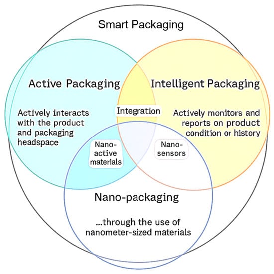 Relationships between the definitions of active, smart, and nano-packaging in the context of intelligent packaging systems. Reprinted with permission from [14]. Copyright 2025 Elsevier.