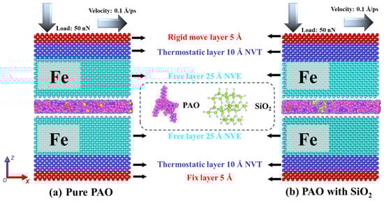 Schematic of the MD simulation models. Side views of the initial atomic configurations for (a) the pure PAO lubrication system and (b) the PAO system contaminated with SiO2 particles.