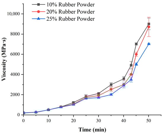 Viscosity–time curves of desulfurized crumb rubber modified epoxy asphalt with different crumb rubber contents.