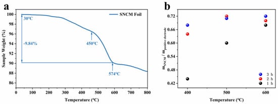 (a) Thermogravimetric curve of S-NCM523 cathode sheets, (b) Mass extraction rate of positive powder.