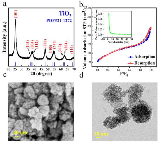 Characterization of the TiO2 nanoparticles used in this study: (a) XRD; (b) N2 adsorption–desorption isotherm at 77 K; (c) a TEM micrograph showing agglomerations; (d) a TEM micrograph showing some discrete TiO2 nanoparticles.