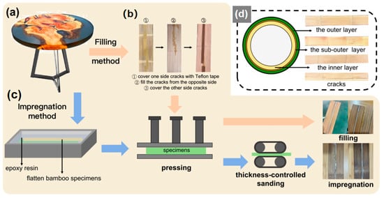 Research approach. (a) Research implication, (b) samples prepared by filling method, (c) samples prepared by impregnation method, (d) radial structure and cracks of bamboo.