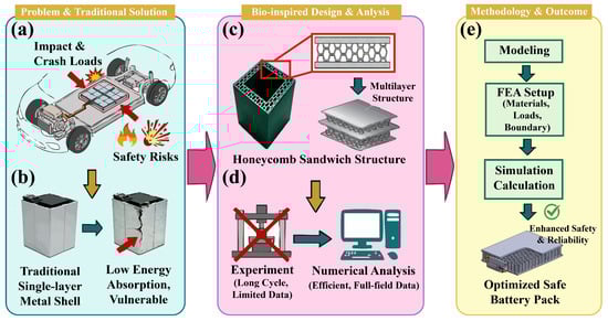 Safety protection design and analysis process for battery honeycomb sandwich thin-walled structures: (a) challenges faced by batteries under complex impact loading threats such as collision and dropping; (b) traditional battery protective casing structure and external loading conditions; (c) design application of the honeycomb sandwich thin-walled structure within the battery pack casing; (d) comparison between traditional experimental and numerical analysis methods; (e) numerical analysis process workflow.