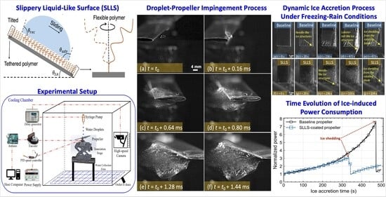 Schematics of the SLLS coating made by grafting flexible polymers to the substrate.