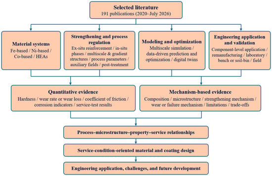 Laser Cladding of Wear-Resistant Coatings for Soil-Engaging Components ...