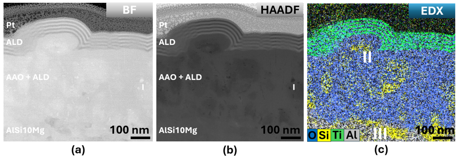 Nanostructured Coating for Additively Manufactured AlSi10Mg Alloy