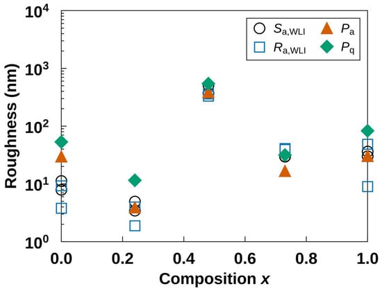 Roughness amplitude of (Bi2Te3)x(Sb2Te3)1−x thin films against composition x. Open symbols: Sa,WLI and Ra,WLI from white-light interferometry over 225 µm × 225 µm fields, with the two fields plotted separately. Filled symbols: Pa and Pq from the 1.0 mm film segment of the stylus profile. Each point represents the thinnest film of its composition (Table 1).
