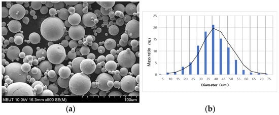 The FAA alloy powders: (a) SEM morphology, and (b) diameter distribution.